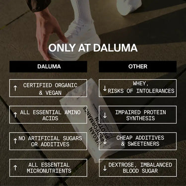 Eine Vergleichstabelle zeigt, dass DALUMA VEGANES PERFORMANCE PROTEIN KAKAO pflanzliches Eiweiß, rohen Kakao, keine Zusatzstoffe und eine ausgewogene Ernährung bietet, während andere Produkte Molke und Zusatzstoffe verwenden und ein Ungleichgewicht des Blutzuckerspiegels verursachen können.