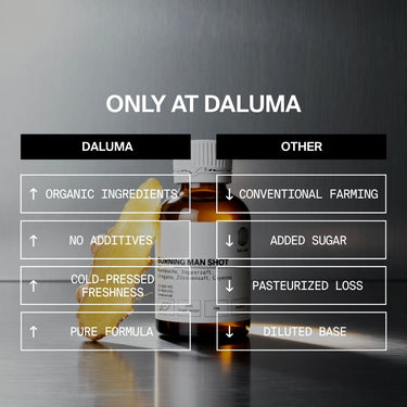 Eine Vergleichstabelle zeigt eine braune Glasflasche (mit Ingwer dahinter), die den BURNING MAN INGWERSHOT 24 PACK von DALUMA - eine biozertifizierte, kaltgepresste, reine Formel - im Vergleich zu "anderen" mit konventionellem Anbau und verdünnter Basis hervorhebt.
